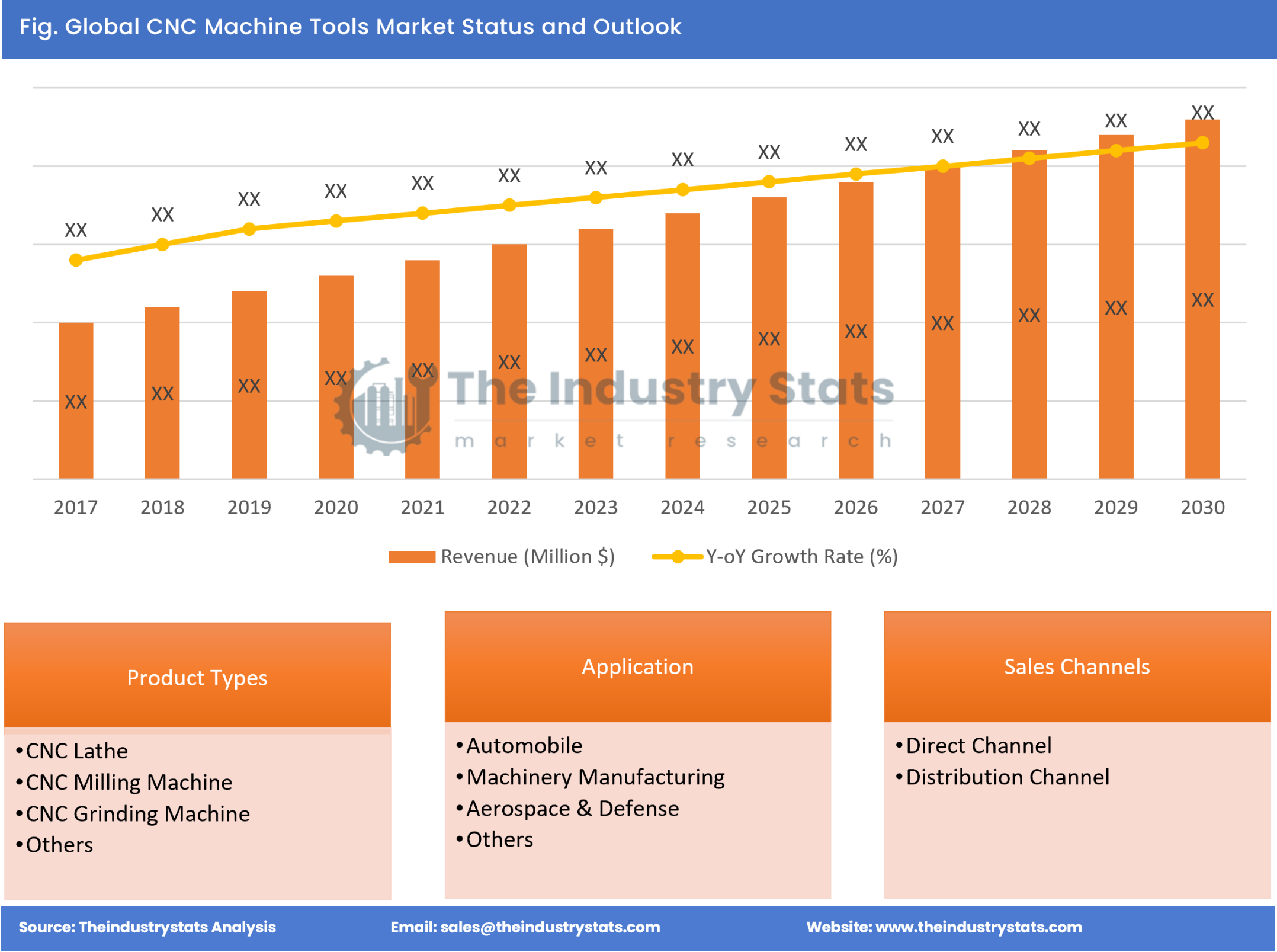 CNC Machine Tools Status & Outlook